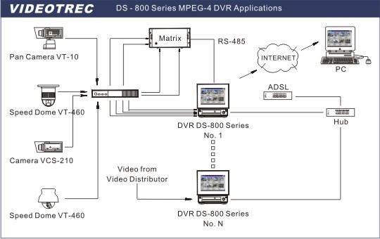 Net sales surveillance dvr